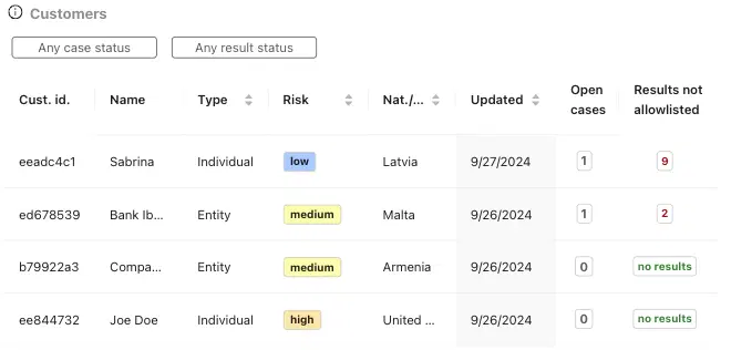 Compliance dashboard showing daily sanctions checks for customer monitoring