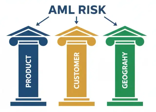 A diagram showing the three pillars of AML risk: Product, Customer, and Geography.