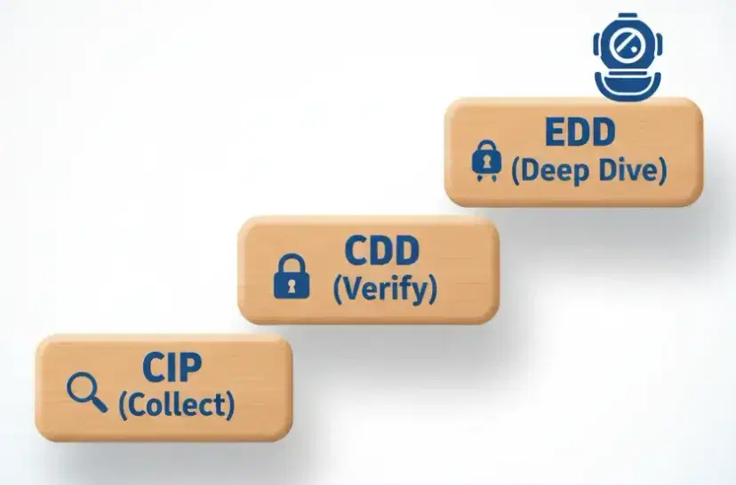 A diagram showing the three pillars of AML risk: Product, Customer, and Geography.